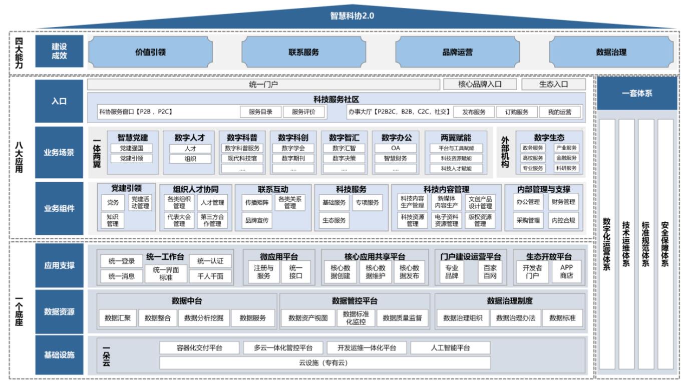 中国科协关于印发《“智慧科协2.0”建设三年规划（2022-2024年）》的通知